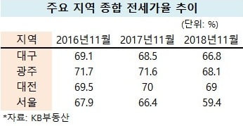 [집코노미] 스타 부동산 강사들이 콕 찍은 대전·광주·대구마저…