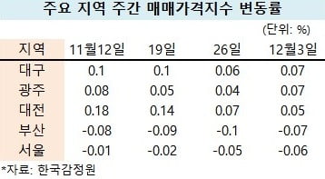 [집코노미] 스타 부동산 강사들이 콕 찍은 대전·광주·대구마저…