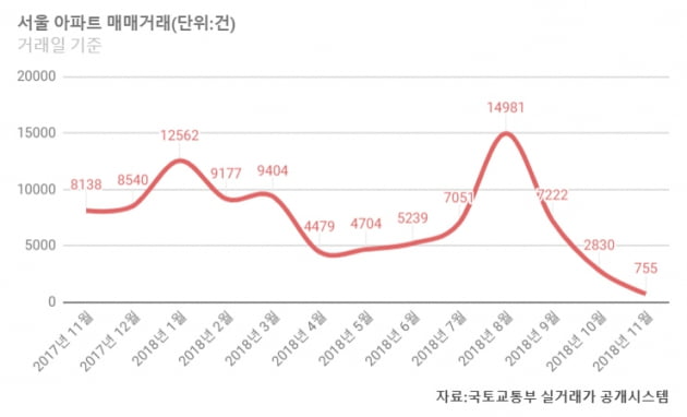 [집코노미] "급매물도 안 팔린다"…서울 아파트거래 20분의 1토막