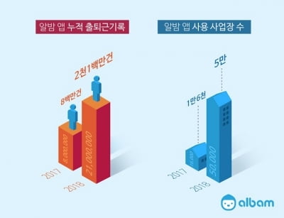 급여 자동화 '알밤', 사용 사업장 5만 곳 넘어