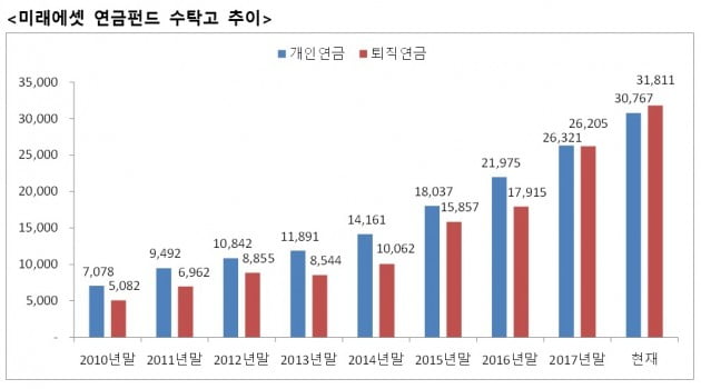 미래에셋자산운용, 올해 연금펀드 1조원 증가…수탁고 6조원 돌파