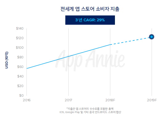 내년 세계 모바일 콘텐츠 시장 규모 126조원 돌파 전망