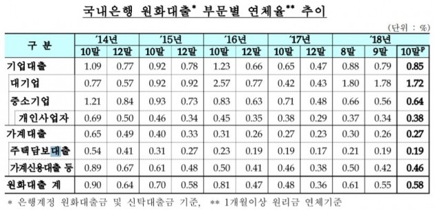 10월 은행 대출 온라인카지노, 상승 전환…중기대출 온라인카지노 0.08%P↑