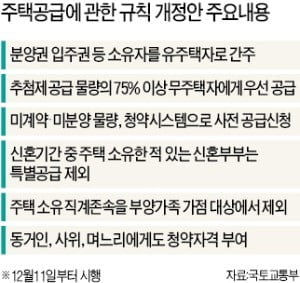 "금수저·얌체족 잡는다"…새 청약제도 오늘부터 시행