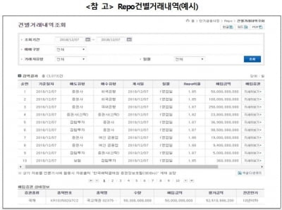 서닉 카지노, 통합 단기금융시장 거래정보 제공