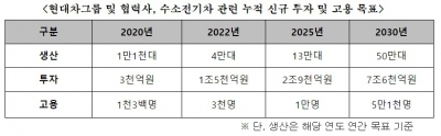 현대차그룹, 7조6000억 투자해 '수소 사회' 앞당긴다