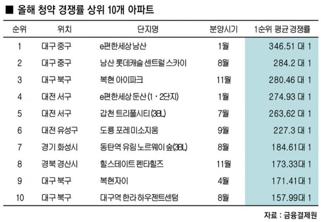 부동산 분양 시장 '대구불패' 연말까지 이어질까