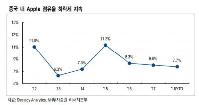 "중국 내 애플 점유율 하락 불가피…국내 관련주 타격 전망"