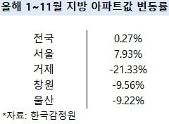 [집코노미] '추풍낙엽'…반토막에 팔려나가는 지방 아파트