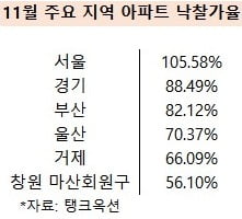 [집코노미] '추풍낙엽'…반토막에 팔려나가는 지방 아파트