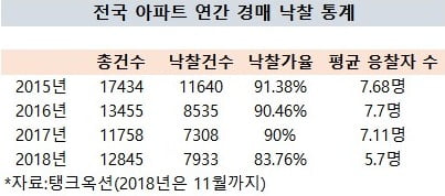 [집코노미] '추풍낙엽'…반토막에 팔려나가는 지방 아파트