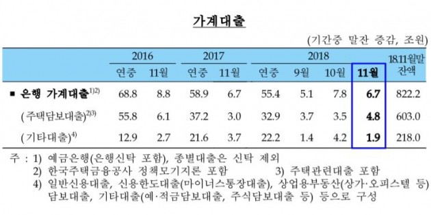 11월 은행 가계대출 6.7조 늘어 증가세 '주춤'…주담대는 2년만에 최대