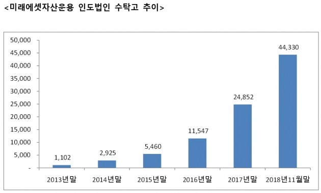 미래에셋자산운용, 인도법인 수탁고 4조원 돌파