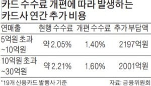 금융위 "정부 규제로 카드사 年 7000억 손실"