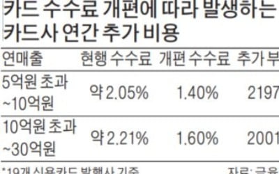 금융위 "정부 규제로 카드사 年 7000억 손실"