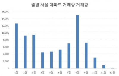 서울 아파트 거래량 급감…강남은 '반토막'