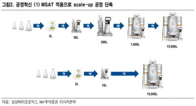 삼성바이오로직스, 2020년까지 고성장 가능-NH