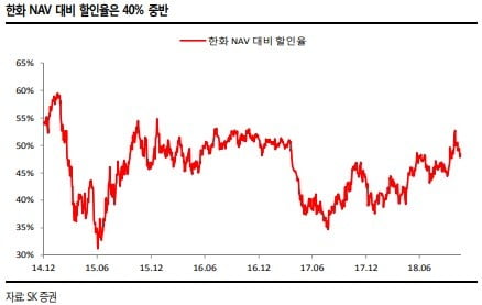 "한화, 한화생명·케미칼 등 계열사 실적 부진…목표가↓"-SK