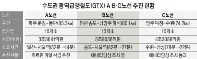 [집코노미] 5대 황금 전철망 급진전…수도권 교통혁명 스타트