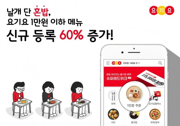 요기요, 1만원 이하 수수료 없애자 '혼밥족' 메뉴 60% 늘어