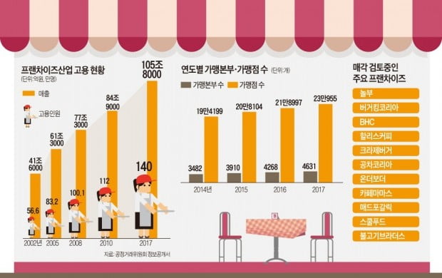 셔터 내리는 '성공신화'…"알만한 프랜차이즈 80여곳 매물로 나와"