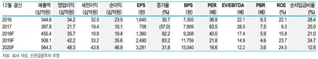 오스템임플란트, 수익성 개선 기대…목표가↑-신한