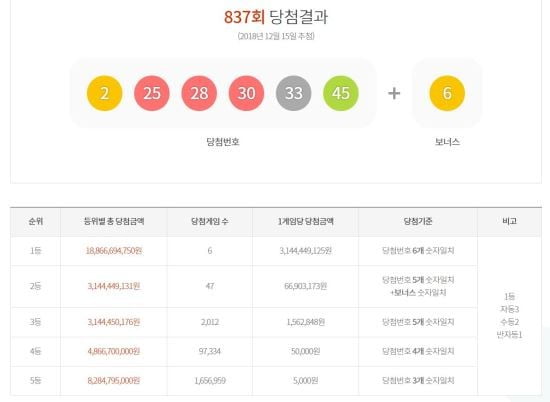 6명 각 31억4천만원씩…837회 1등 로또당첨번호는?