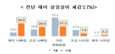 국민 10명 중 6명 "올해 살림살이 나빠져…물가상승·소득정체"