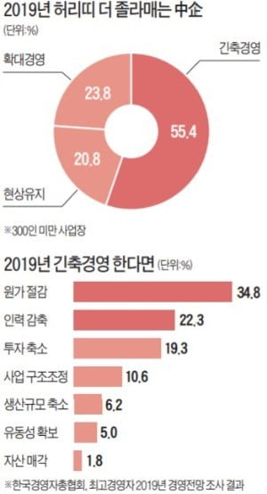 "최저임금 또 오르면 '감원'밖에 답이 없어"