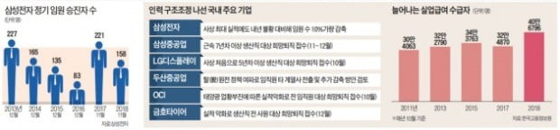 전자·조선·타이어·태양광 '업종불문'…동시다발 희망퇴직 시작됐다