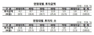 고령층 고위험 파생결합증권 '투자 주의보'…투자자 41%가 60대