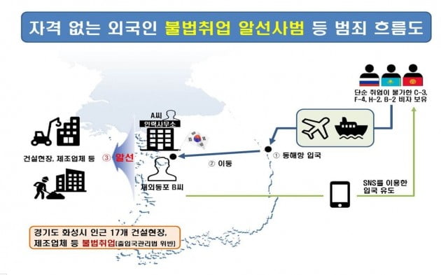 자격 없는 외국인 불법취업 알선사범 등 범죄흐름도. 해양경찰청 제공