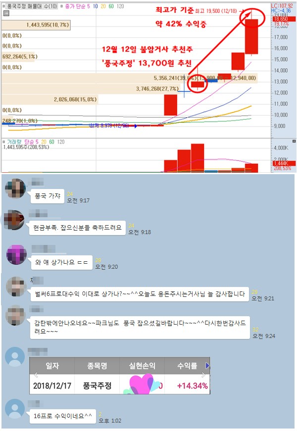 ★급등한 ‘풍국주정’ 두번이나 큰 수익!! "부실주 절대 다루지 않습니다"