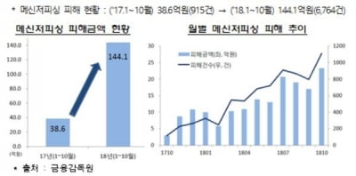 지인 사칭 메신저피싱 '주의보'…정부 피해예방 문자 발송