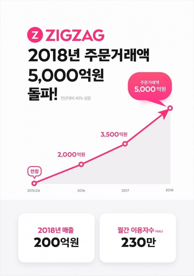 여성쇼핑몰 모음서비스 지그재그, 주문거래액 5000억원 돌파