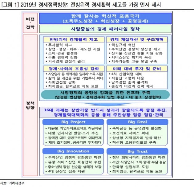 내년 경제정책방향 전환 '긍정적'…건설·수소차 '수혜'