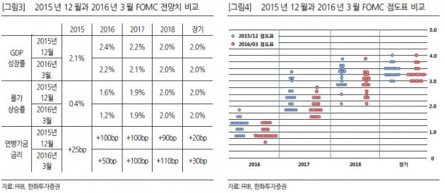 자료 = 한화투자증권