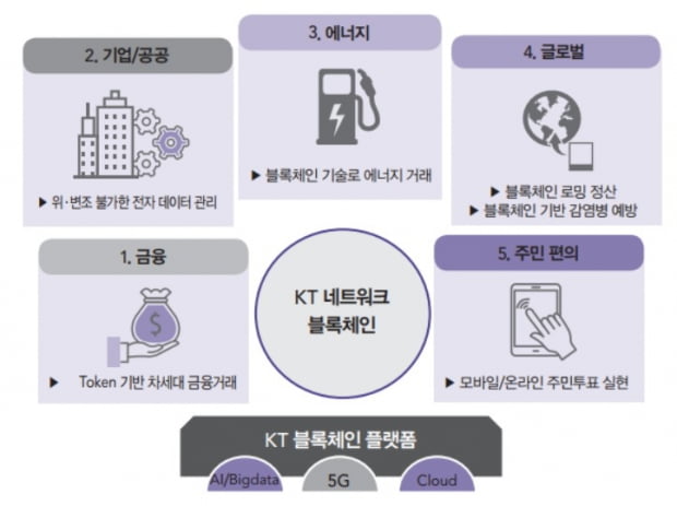 KT경제경영연구소, ‘블록체인 비즈니스의 미래’ 출간