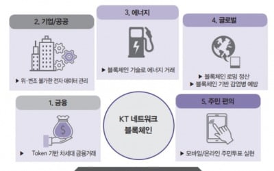 KT경제경영연구소, ‘블록체인 비즈니스의 미래’ 출간