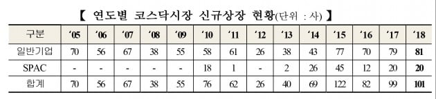 연도별 코스닥시장 신규상장 현황. (자료 = 한국거래소)