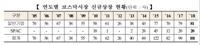 "올해 코스닥 상장기업 101개…일반 기업 총 81개로 역대 최대"