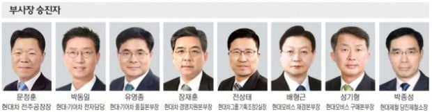 현대차그룹, 신규 임원 141명 임명…'젊은 그룹'으로 전열 재정비