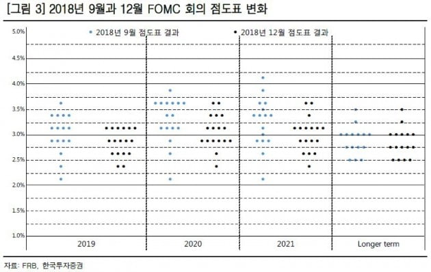 [초점] Fed, 내년 금리 3% '마지노선'…파월 '비둘기'로 선회중