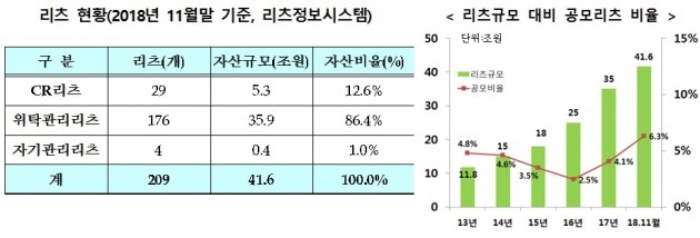 불붙는 리츠시장…투자 문턱 낮아진다