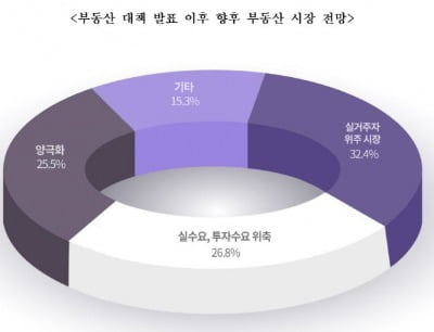 수도권 주택소유자 "부동산 시장, 투자보다 '실거주자' 중심될 것"