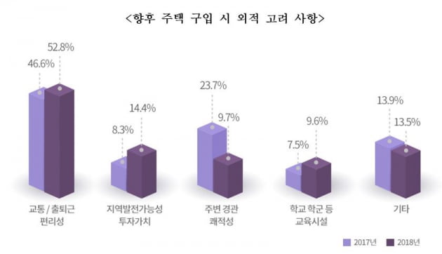 수도권 주택소유자 "부동산 시장, 투자보다 '실거주자' 중심될 것"