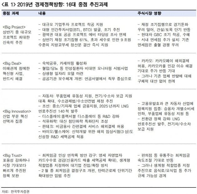 "수출주보다는 내수주…건설·유통 등 정책수혜주 관심"