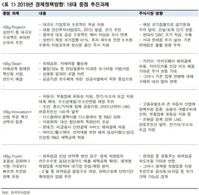 "수출주보다는 내수주…건설·유통 등 정책수혜주 관심"