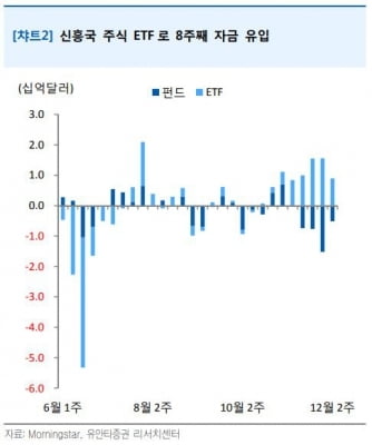 "글로벌 투자 자금, 신흥국 이동…국내, 자금 유출"