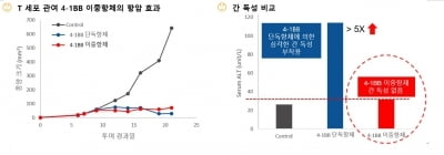 에이비엘바이오 "4-1BB 이중항체, 사례 통해 가치 입증"